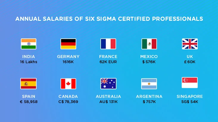 six sigma salaries